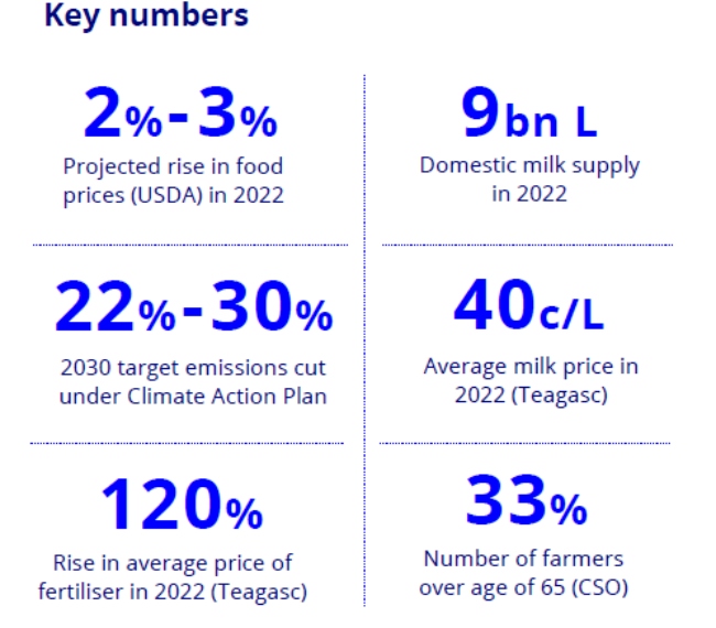 Agri Outlook Ireland 2022 key numbers.